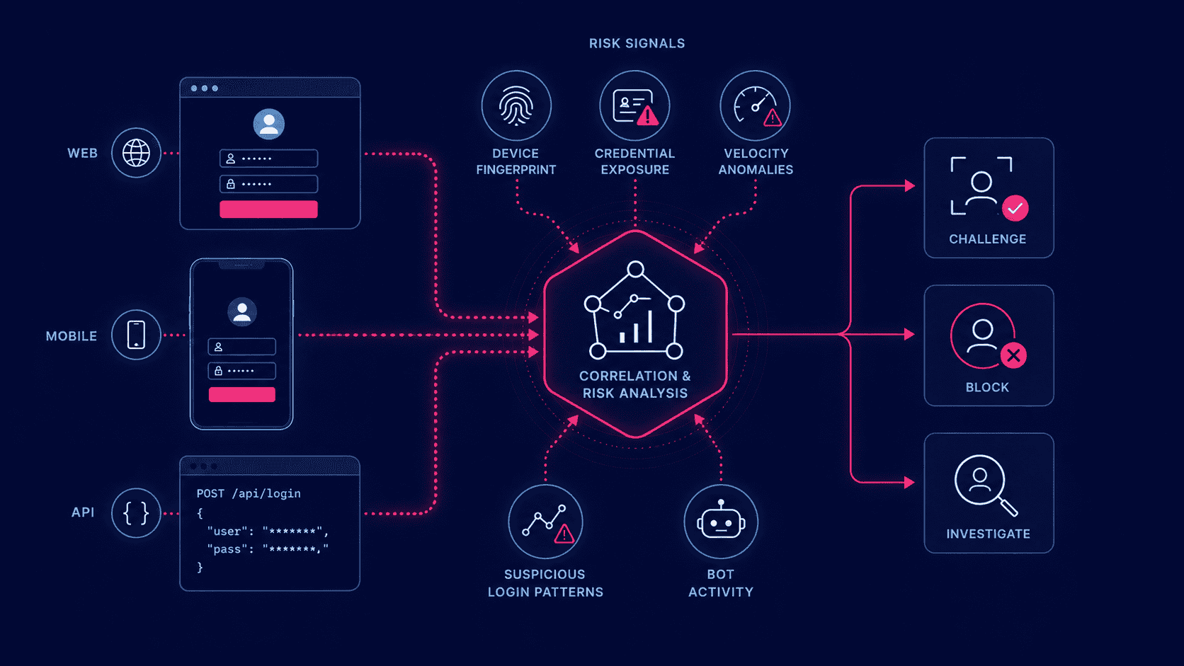 Diagram showing web, mobile, and API login signals feeding into a central risk analysis layer for credential stuffing detection and response.