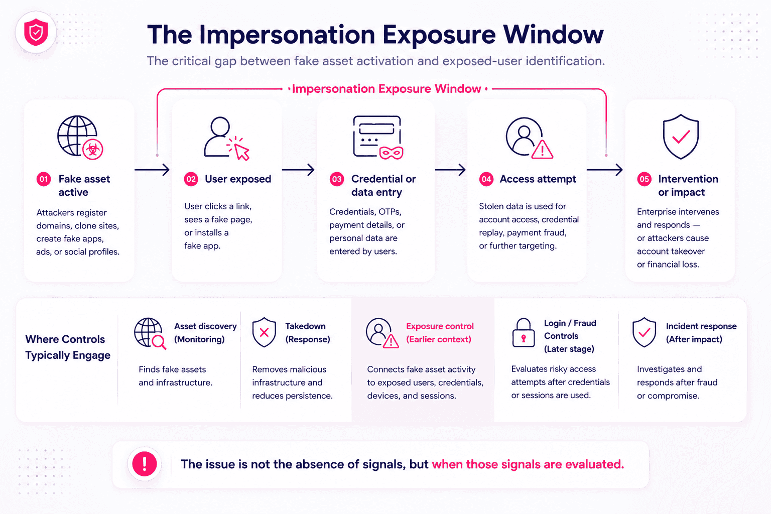 Diagram showing the impersonation exposure window between fake asset activation, user exposure, credential entry, access attempt, and intervention.