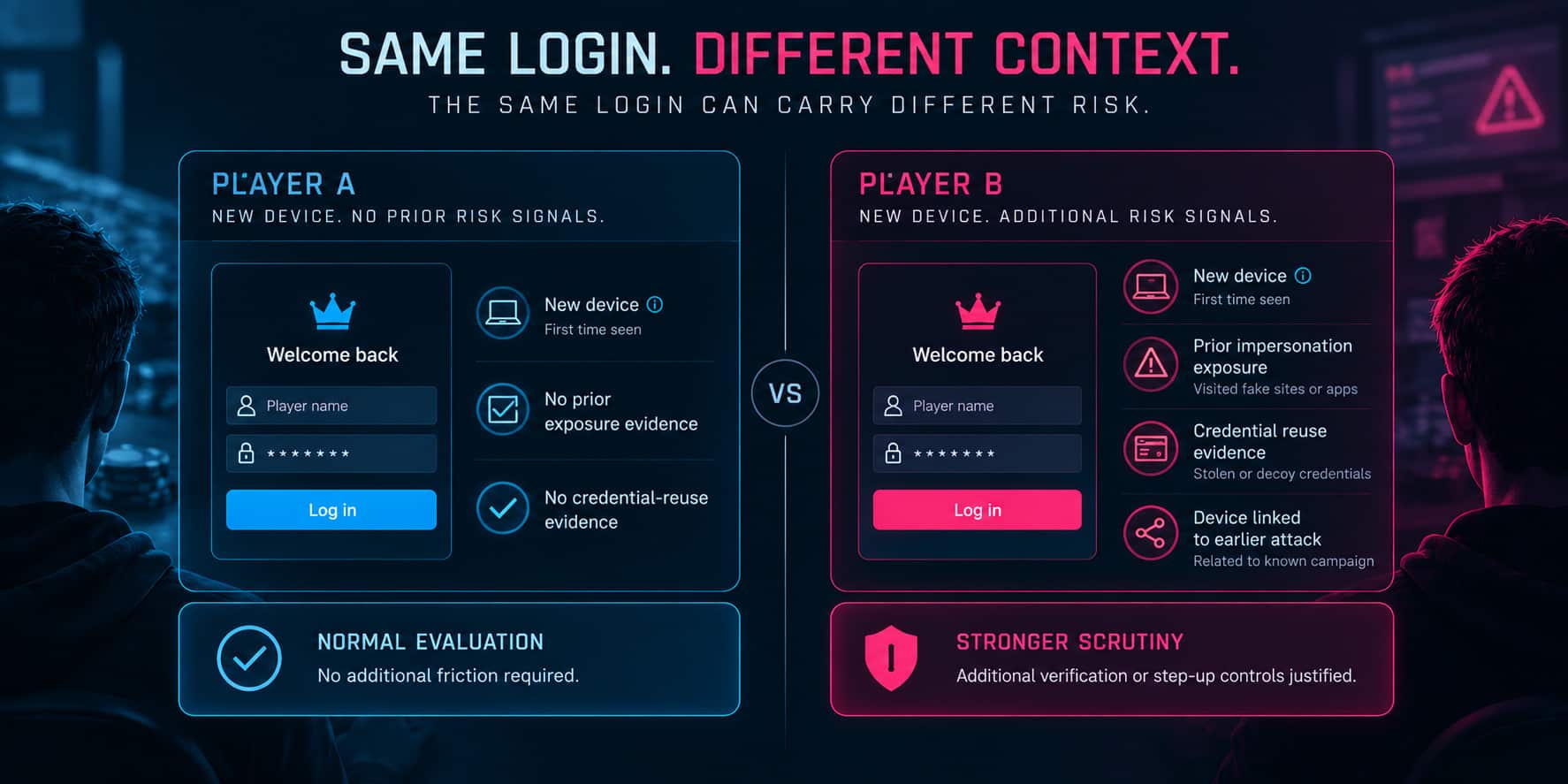 Two iGaming login attempts from new devices showing how prior impersonation exposure, credential reuse and device evidence can justify different levels of scrutiny.